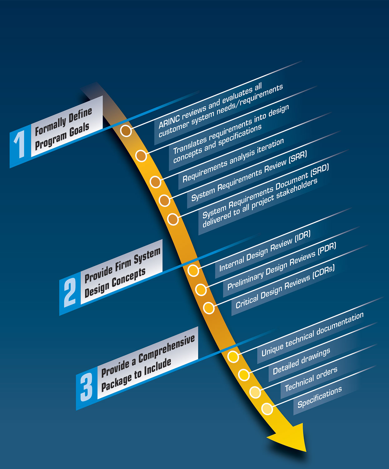 ARINC checklist