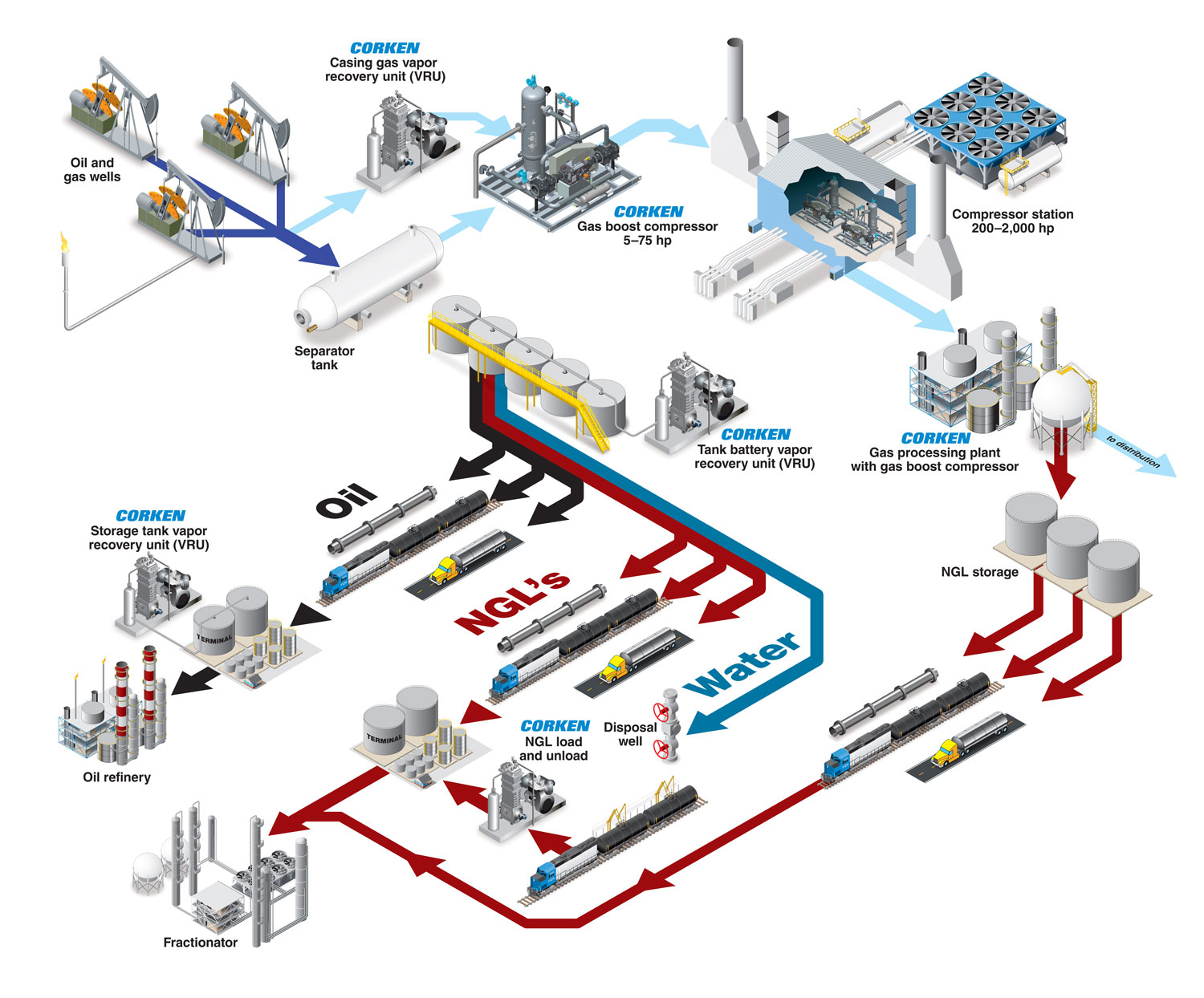 Corken upstream oil and gas process map